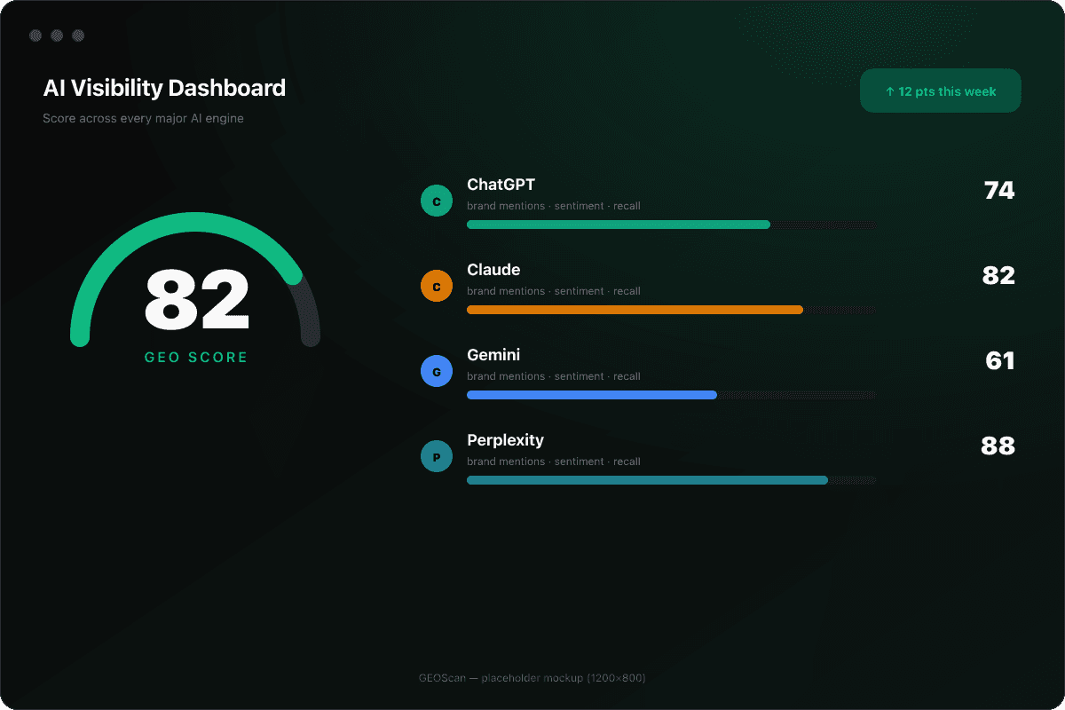 GEOScan AI Visibility dashboard